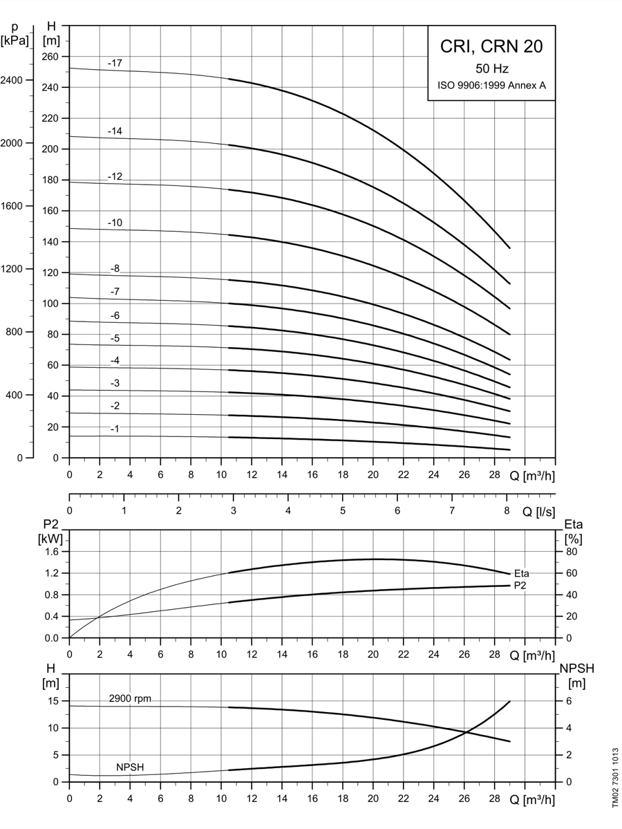 SINES - Grundfos CRI, CRN 20 - performance curves 50 Hz