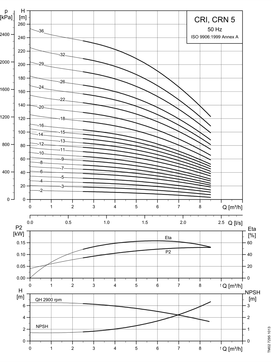 SINES - Grundfos CRI, CRN 5 - performance curves 50 Hz
