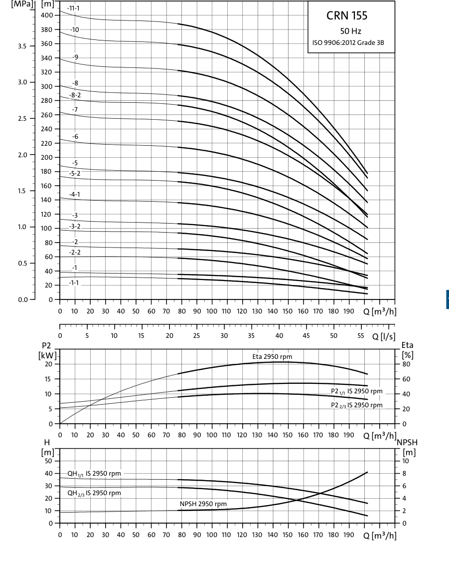 SINES - Grundfos CRN 155 - performance curves 50 Hz