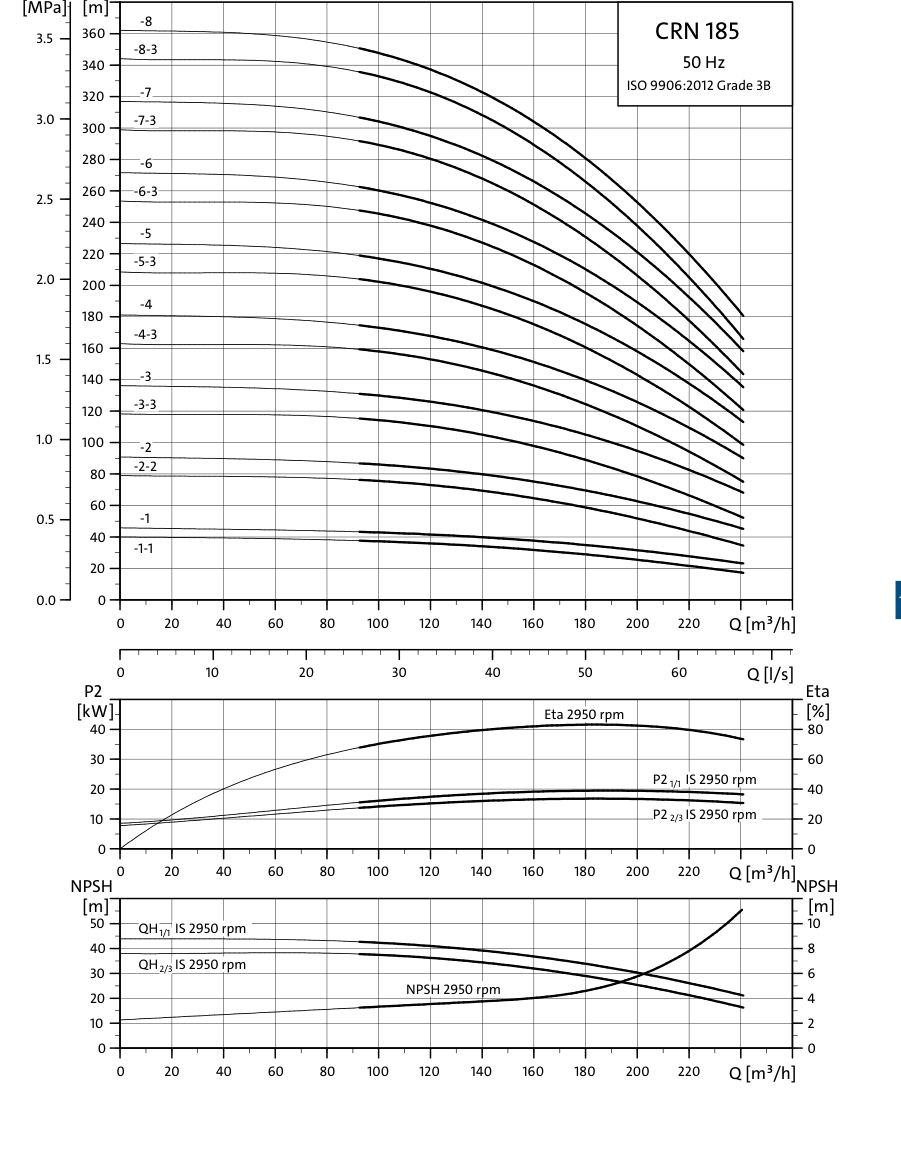 SINES - Grundfos CRN 185 - performance curves 50 Hz