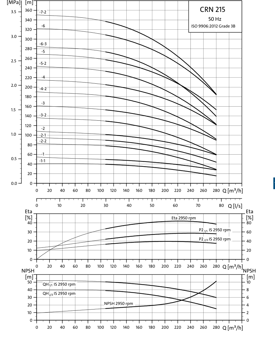 SINES - Grundfos CRN 215 - performance curves 50 Hz