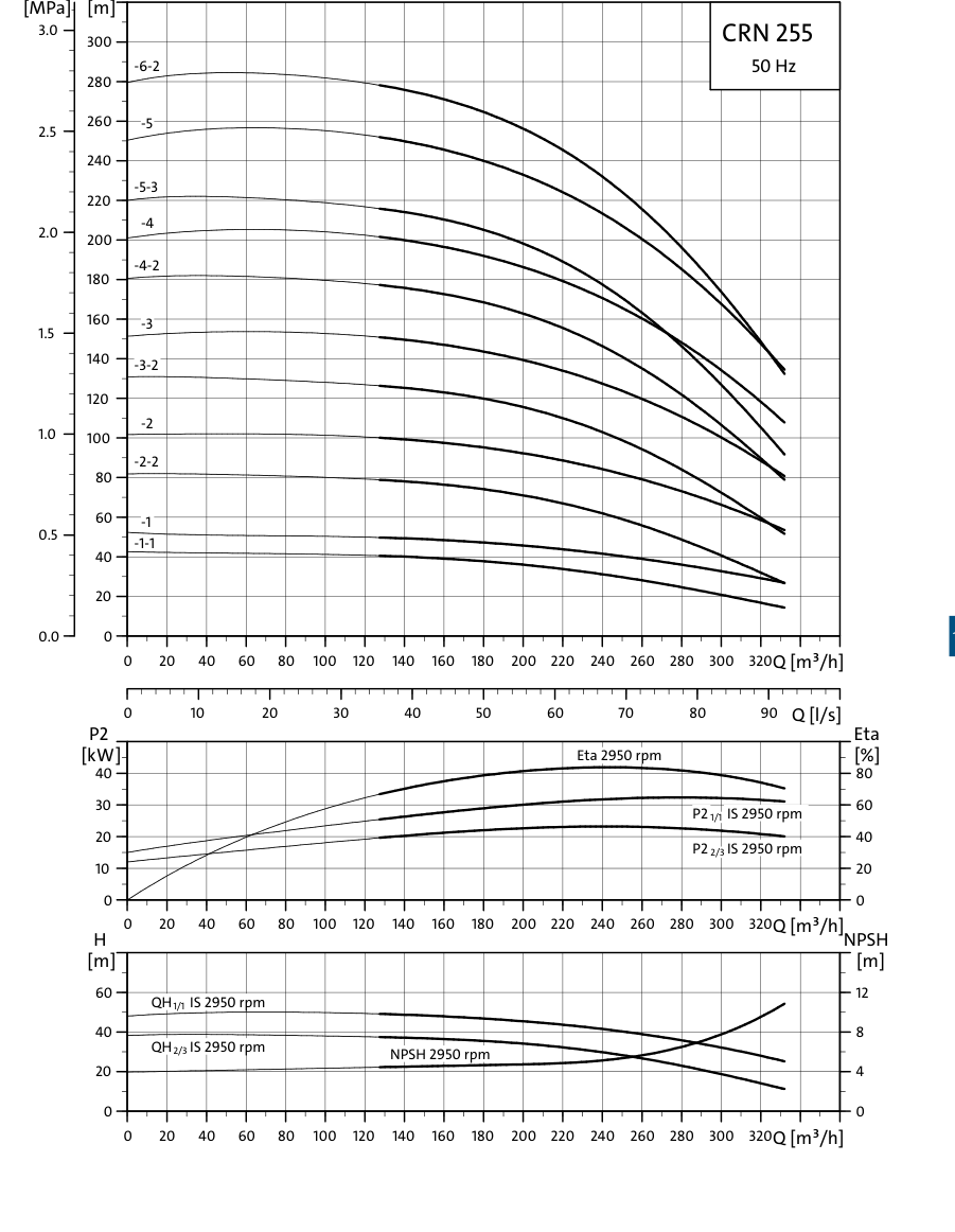 SINES - Grundfos CRN 255 - performance curves 50 Hz
