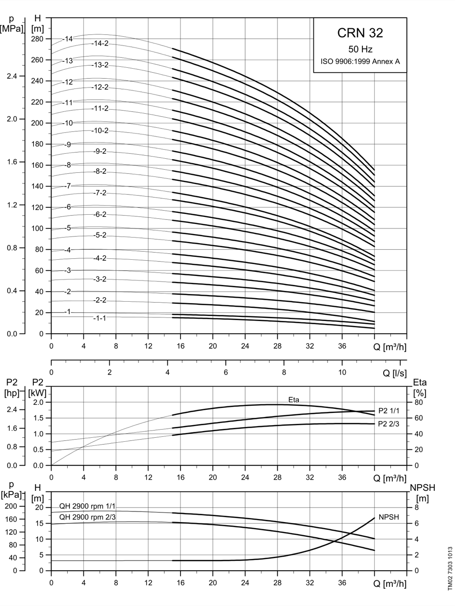 SINES - Grundfos CRN 32 - performance curves 50 Hz