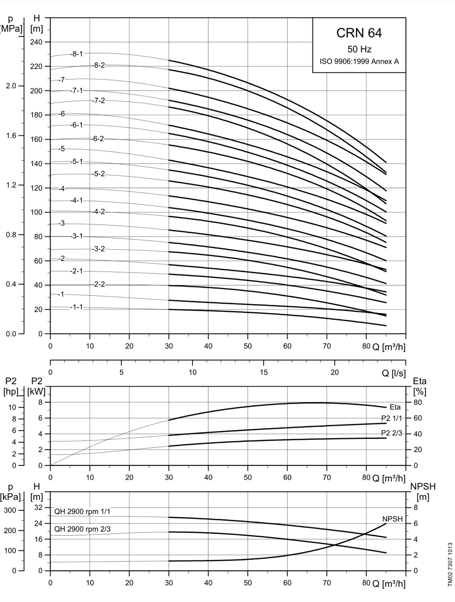 SINES - Grundfos CRN 64 - performance curves 50 Hz