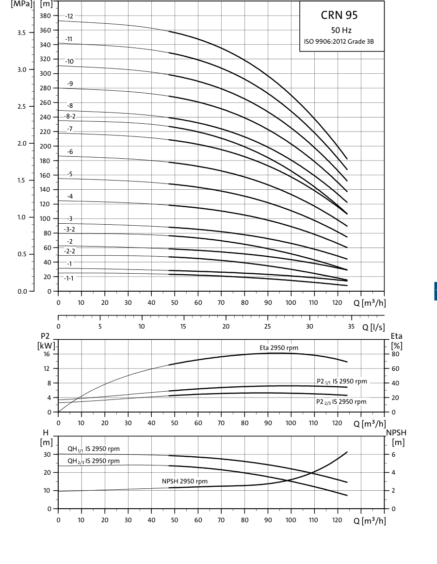 SINES - Grundfos CRN 95 - performance curves 50 Hz