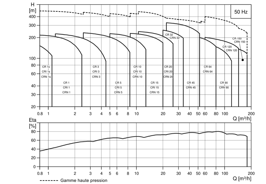 SINES Export - Grundfos CR, CRI, CRN - range performance envelope (50 Hz)