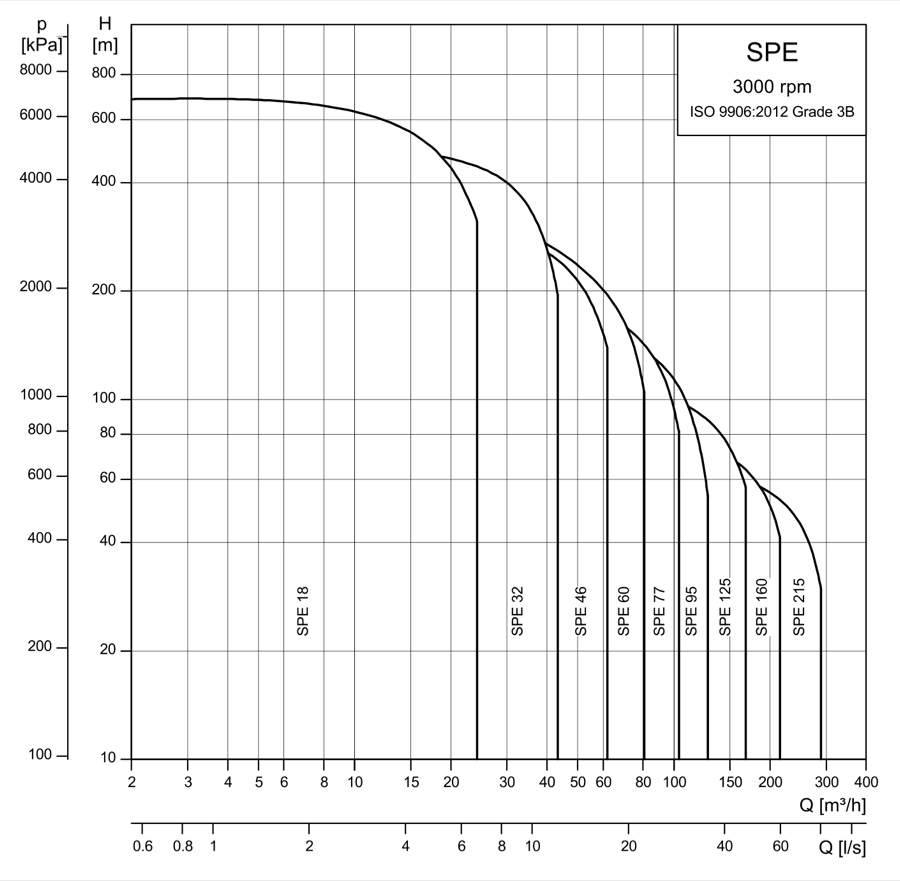 SINES - Grundfos SP E - submersible pump range