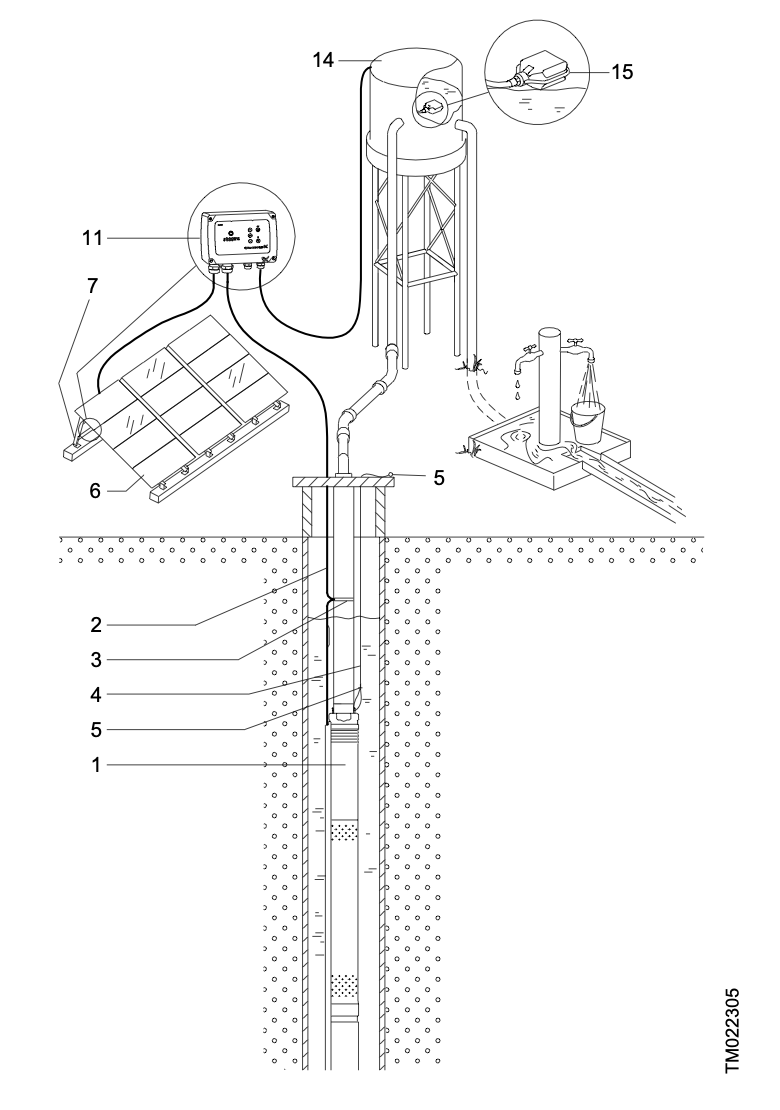 SINES - esquema de un sistema de bombeo solar con unidad de control, depósito de agua e interruptor de nivel