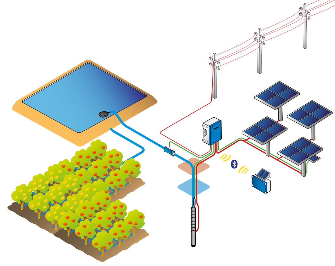 SINES - Schema einer solaren Tropfbewässerungsanlage: Bohrlochpumpe, Speicherbecken und tropfbewässerte Obstanlage mit Solargenerator und Netz-Backup
