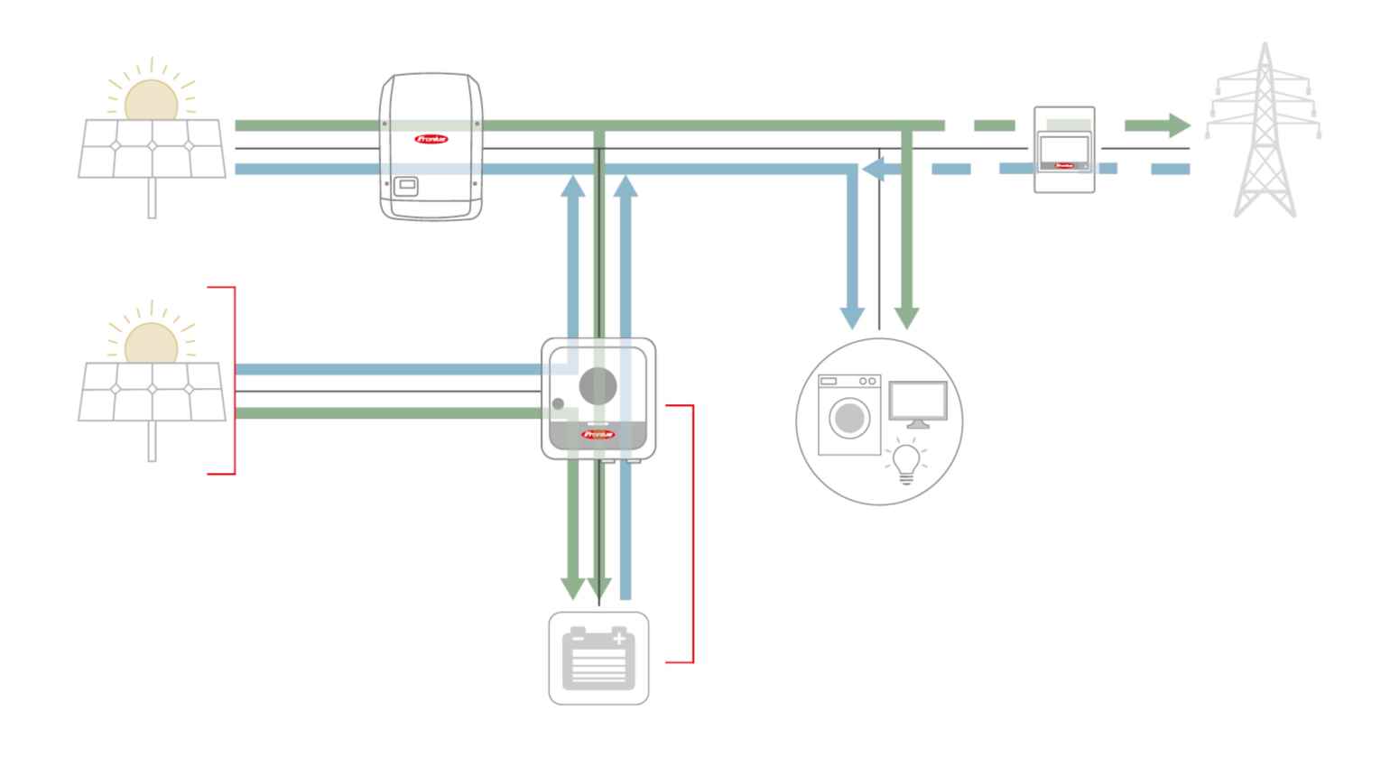 SINES - Fronius Verto Plus - AC and DC coupling of the storage