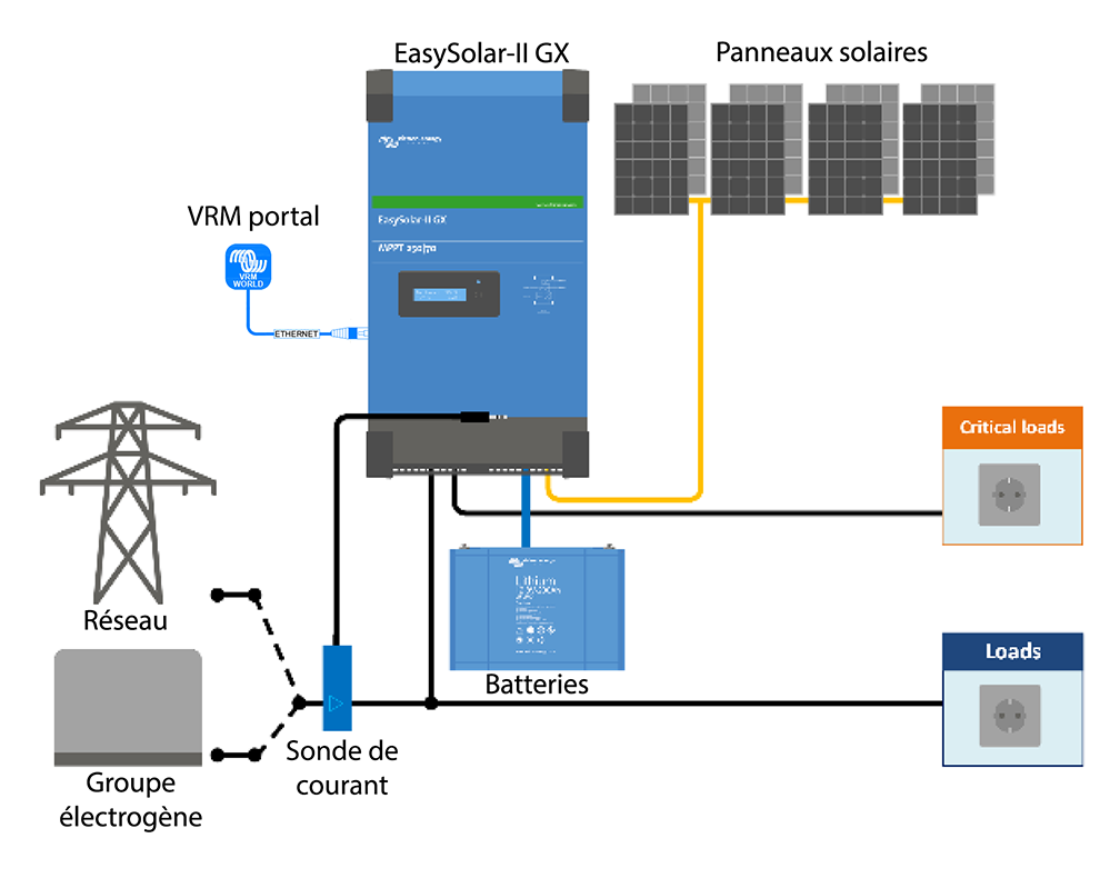 SINES - Victron Energy - EasySolar-II GX inverter/charger
