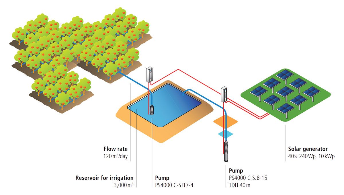 SINES - Water pumping in Africa