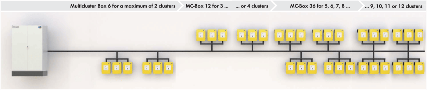 SINES - SMA - Off-grid system built from clusters of three Sunny Island inverters and an SMA Multicluster Box