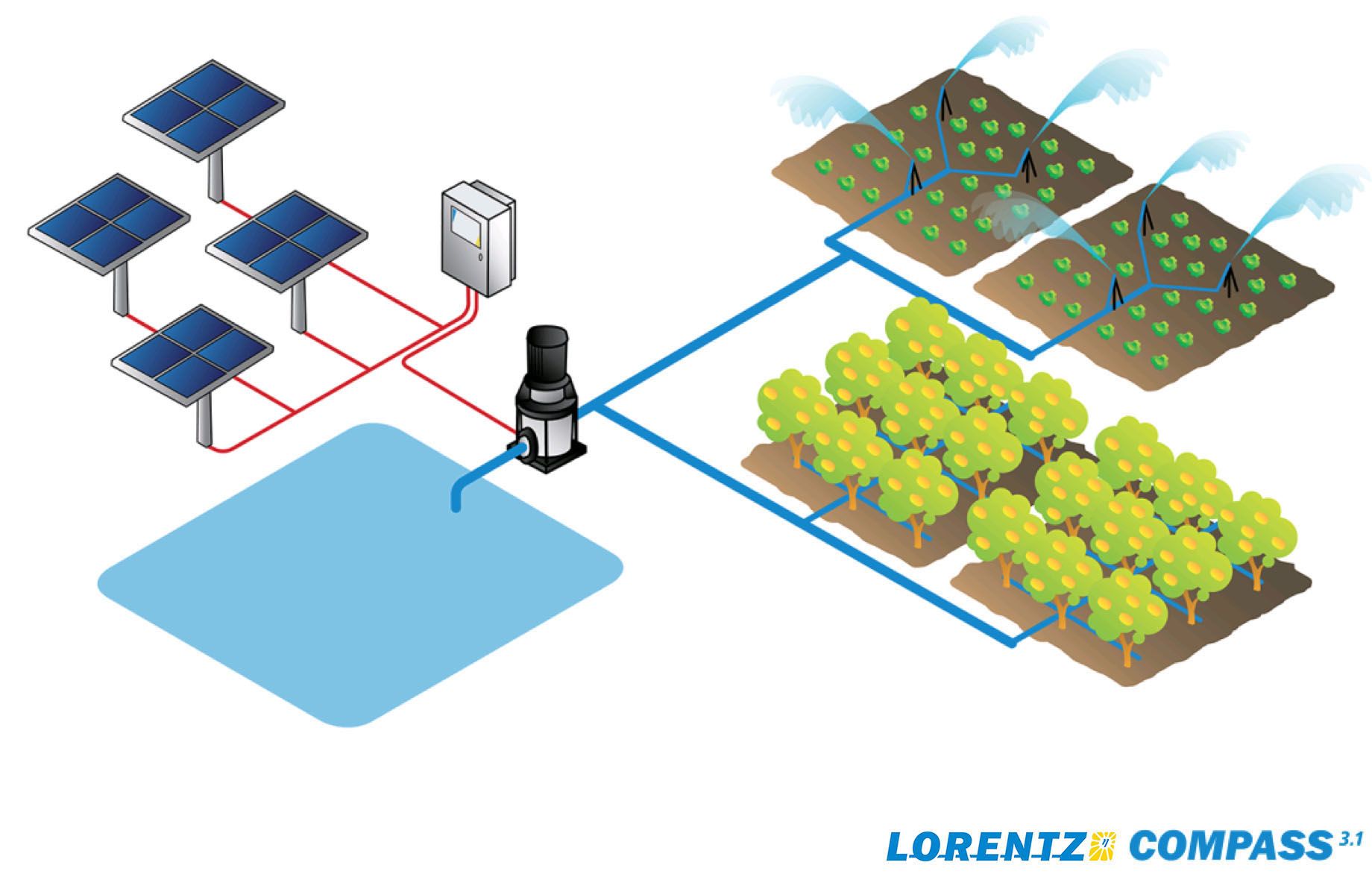 SINES - Lorentz - irrigation