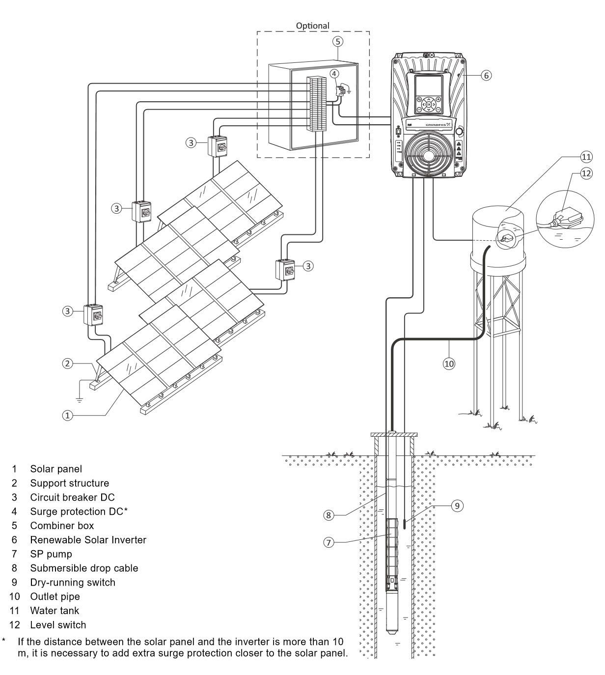SINES - Grundfos RSI - solar pump inverter