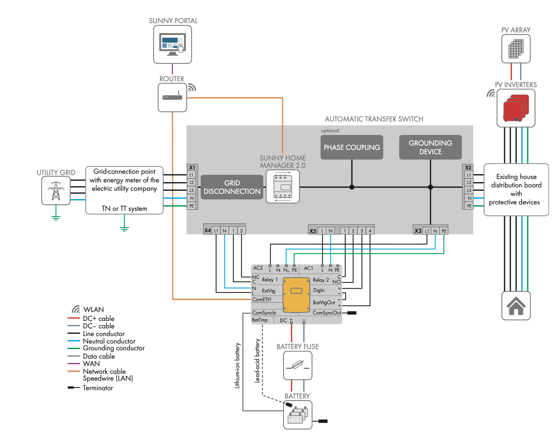 SINES - SMA - Sunny Island system overview