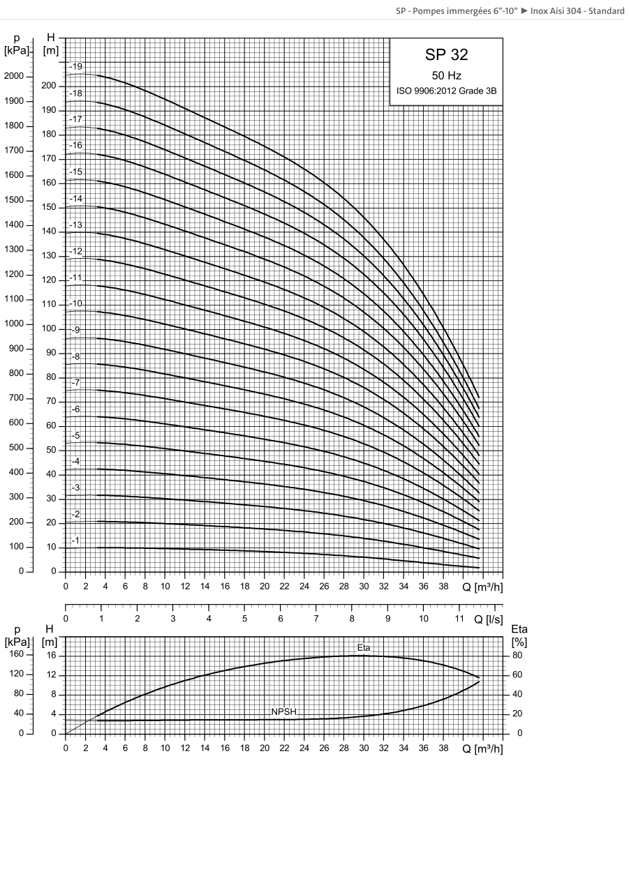 SINES - Grundfos SP 32 - performance curves 50 Hz (1 to 19 stages)