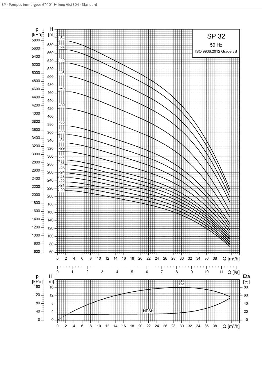 SINES - Grundfos SP 32 - performance curves 50 Hz (20 to 54 stages)