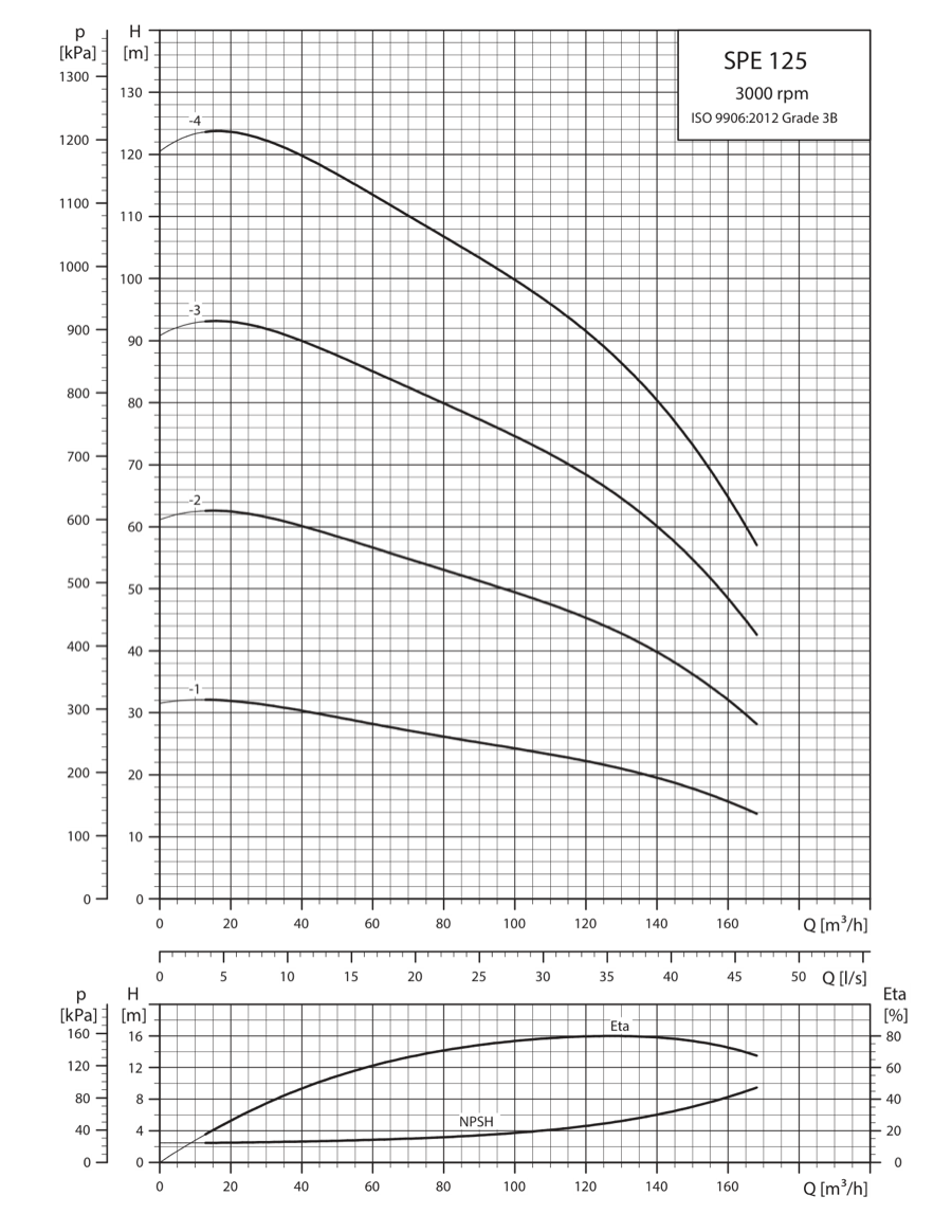 SINES - Grundfos SPE 125 - performance curves 3000 rpm