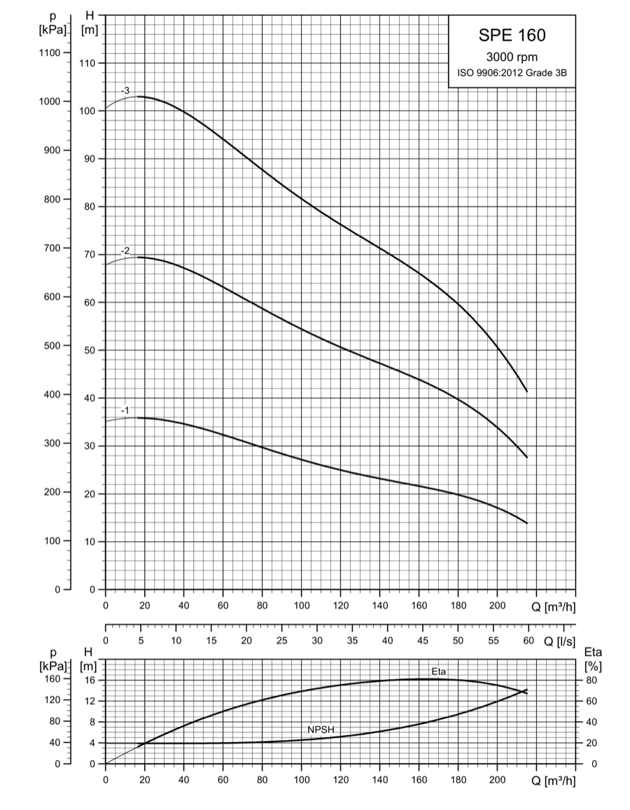 SINES - Grundfos SPE 160 - performance curves 3000 rpm