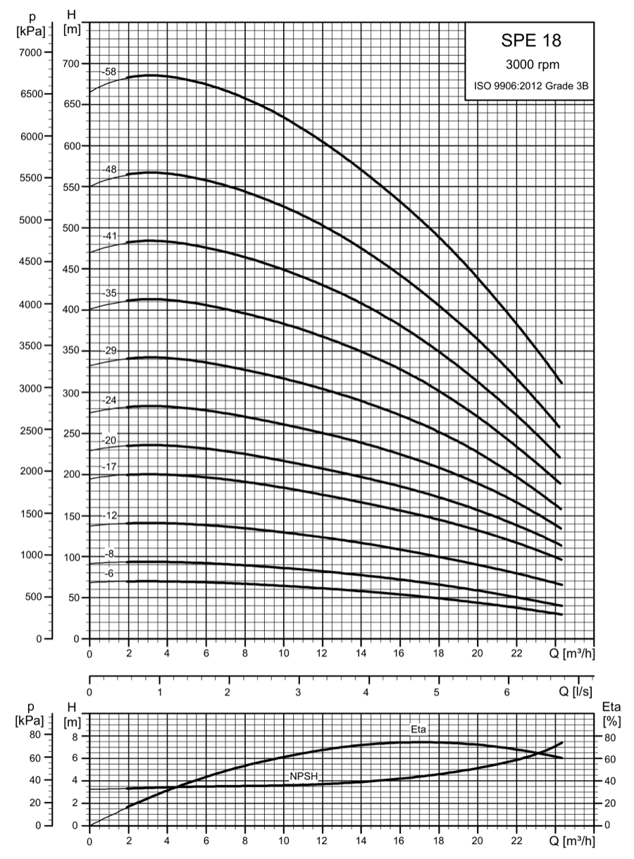 SINES - Grundfos SPE 18 - performance curves 3000 rpm
