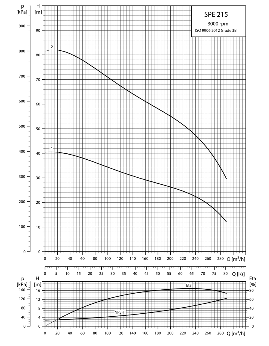 SINES - Grundfos SPE 215 - performance curves 3000 rpm