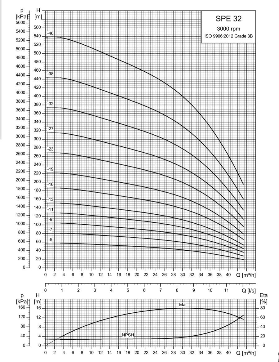 SINES - Grundfos SPE 32 - performance curves 3000 rpm