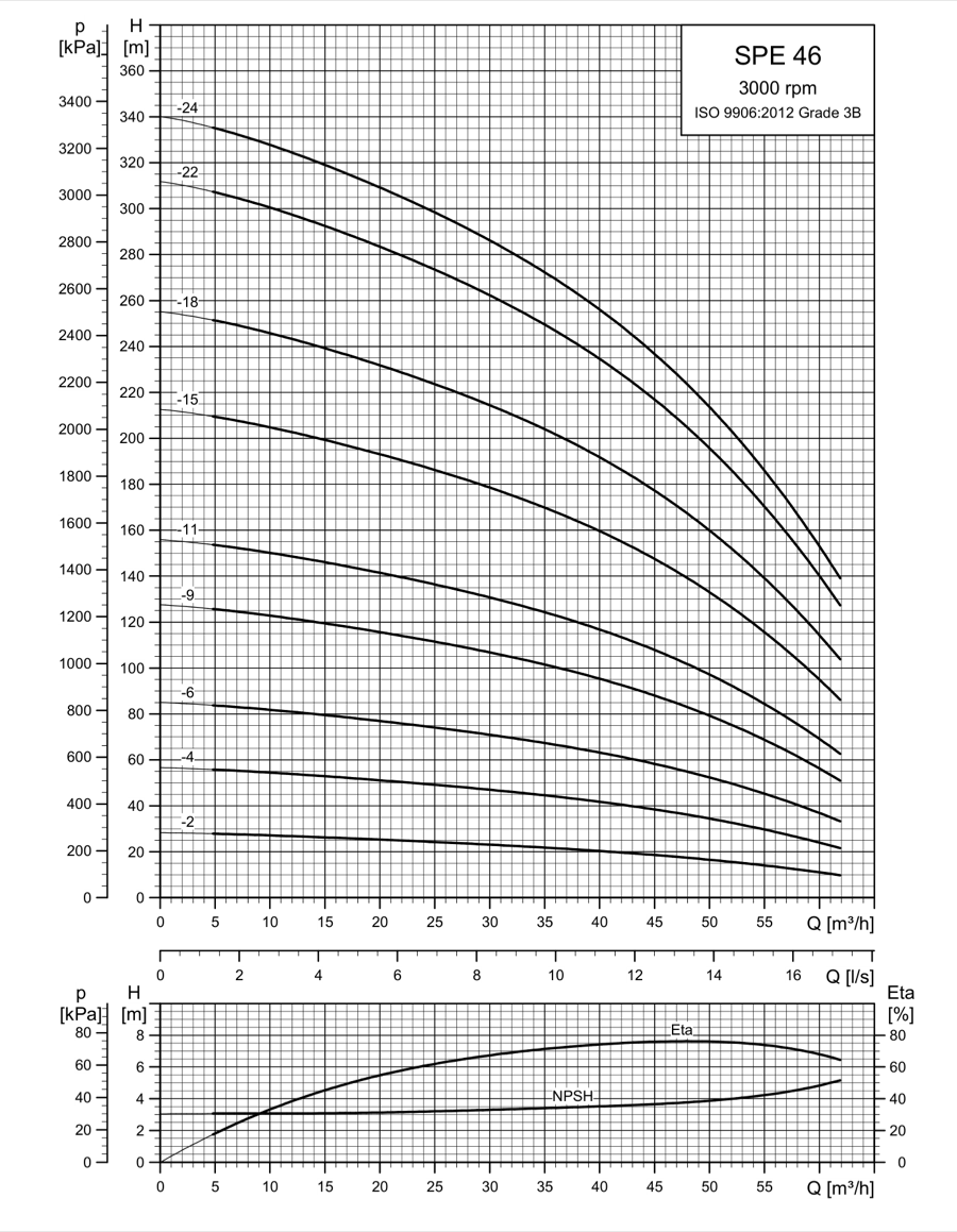 SINES - Grundfos SPE 46 - performance curves 3000 rpm