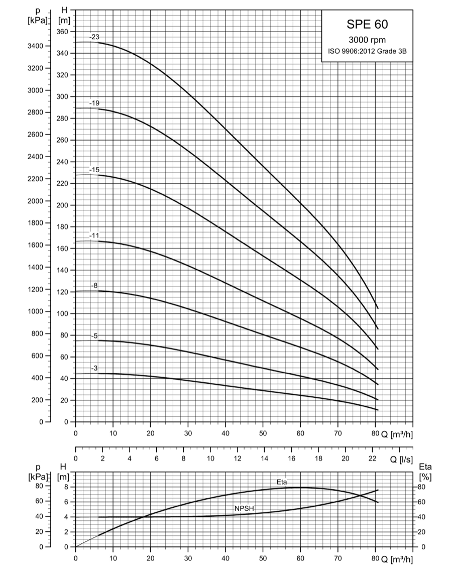 SINES - Grundfos SPE 60 - performance curves 3000 rpm