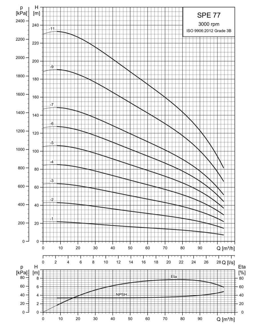 SINES - Grundfos SPE 77 - performance curves 3000 rpm