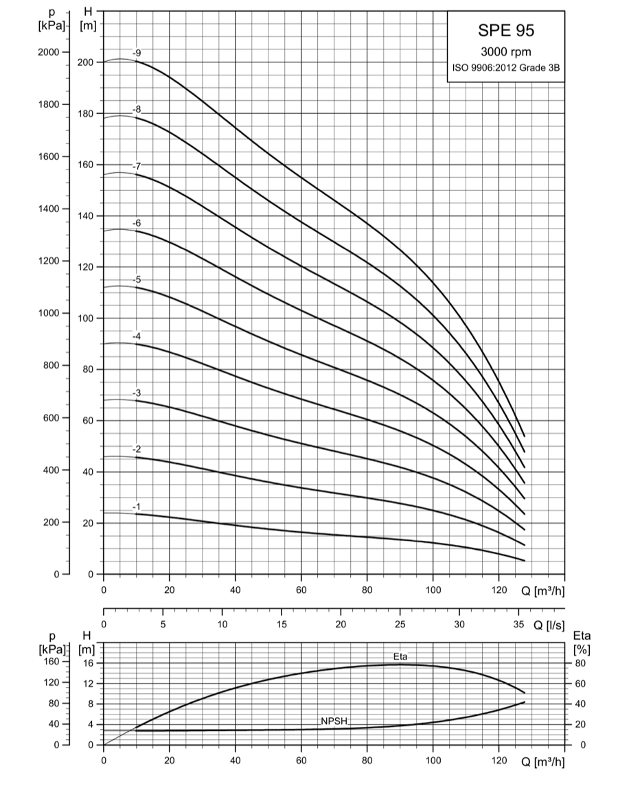 SINES - Grundfos SPE 95 - performance curves 3000 rpm
